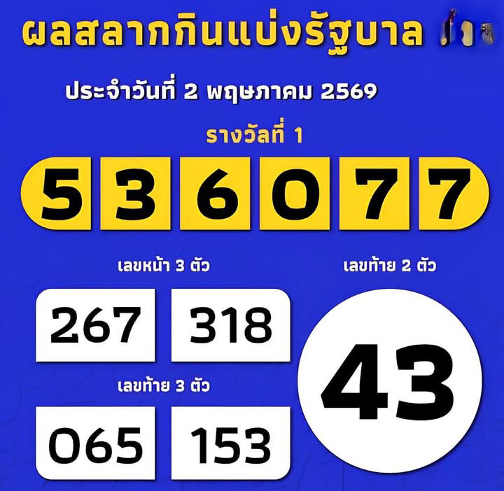 “หวยออกวันนี้” วันเสาร์ที่ 2 พฤษภาคม 2569 เช็กผลสลากกินแบ่งรัฐบาล
